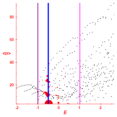 Peres lattice <N>